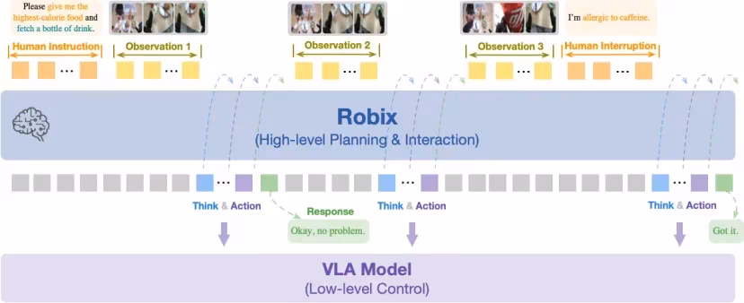 AI资讯：Robix机器人大脑的层次化系统架构