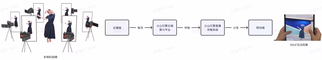AI资讯：LiveGS系统架构示意图