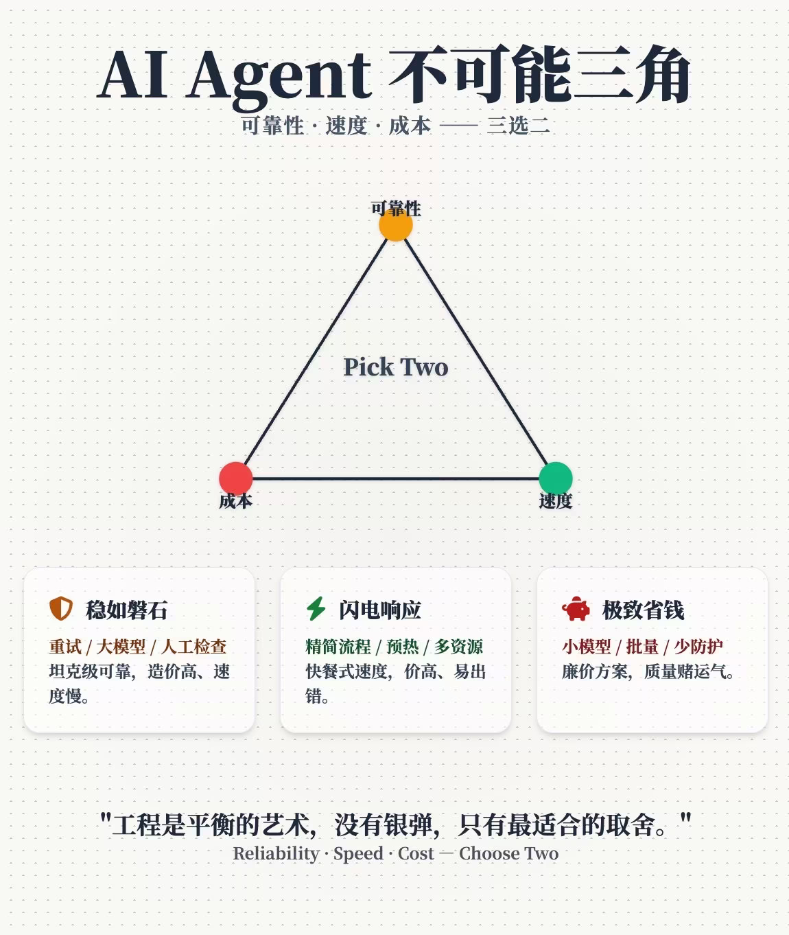 AI资讯：构建AI Agent的不可能三角