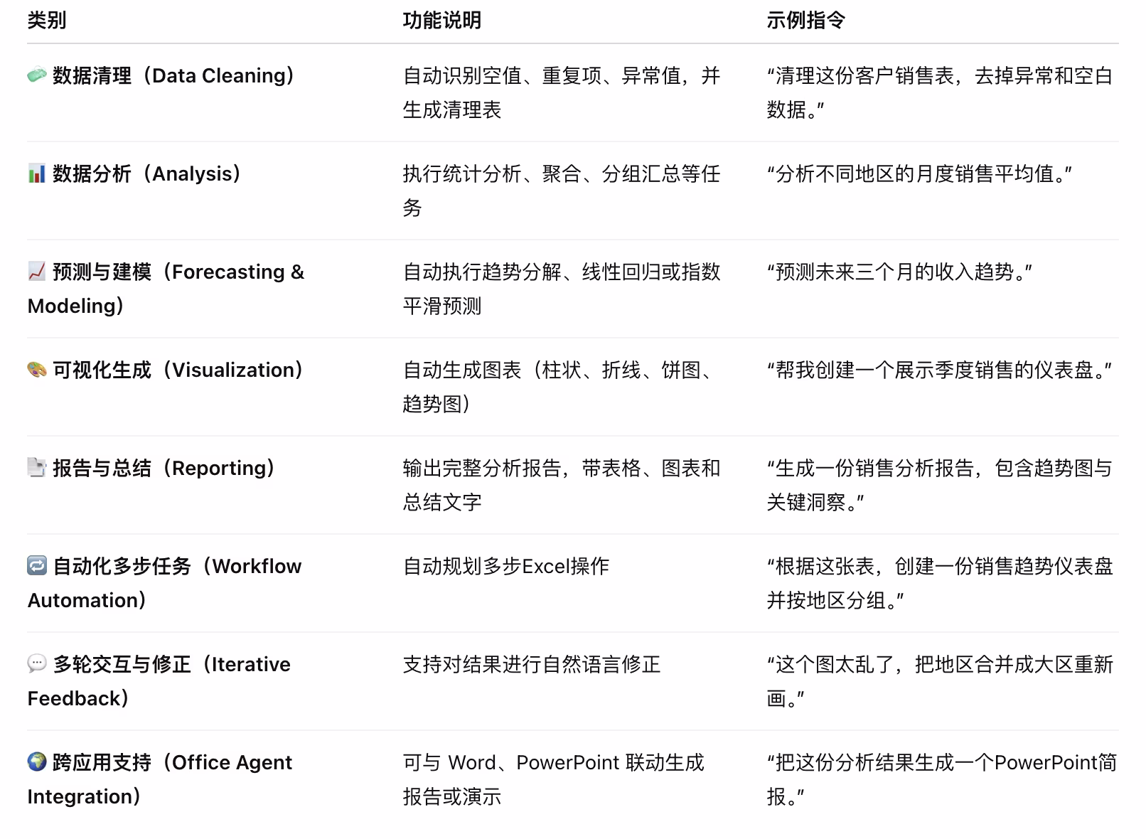 AI资讯：Excel Agent Mode 架构图