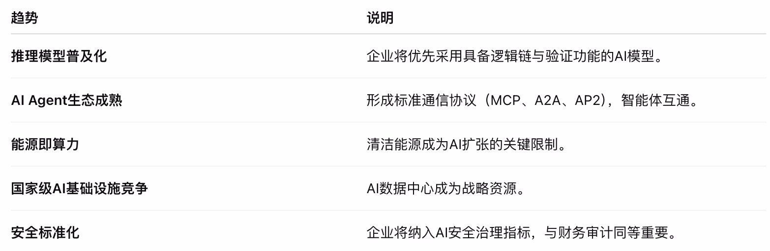 AI资讯：报告预测趋势