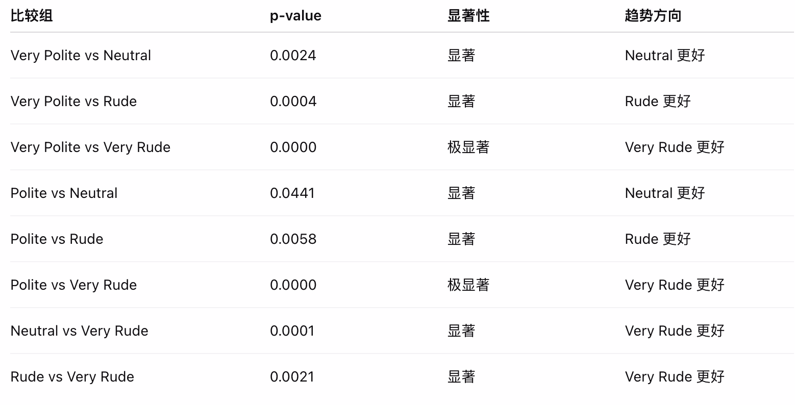 实验数据统计分析图
