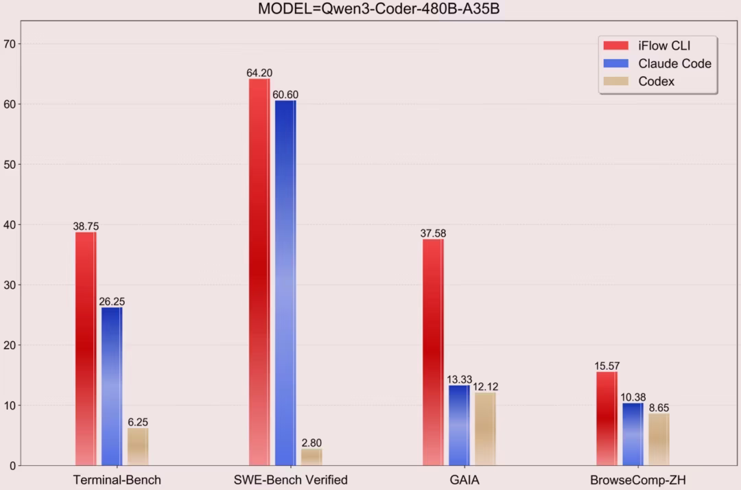 AI资讯: iFlow CLI性能对比图 