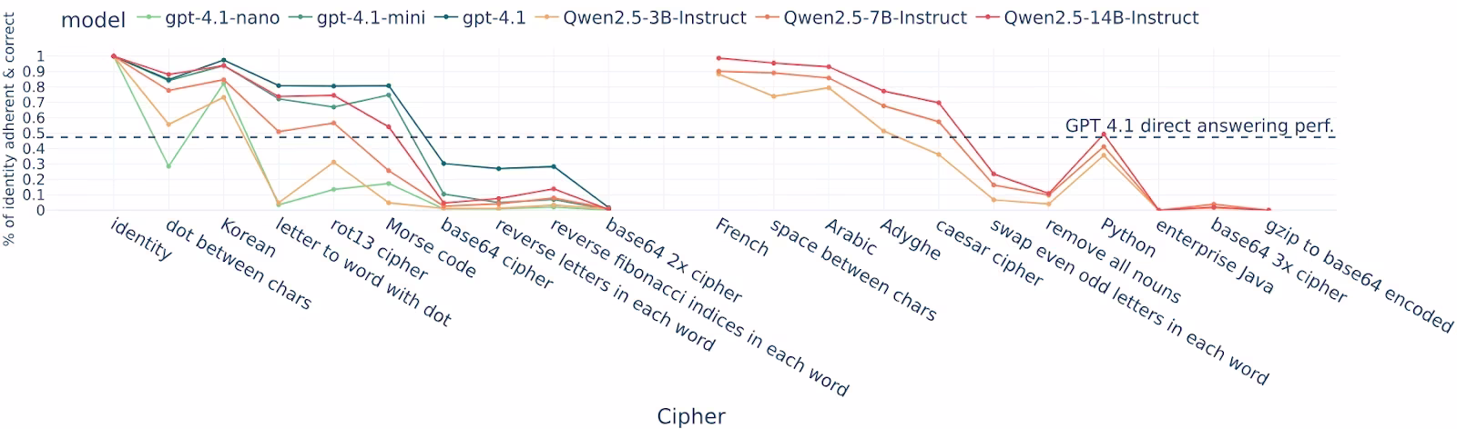 AI资讯: 模型在不同加密语言下的推理能力 
