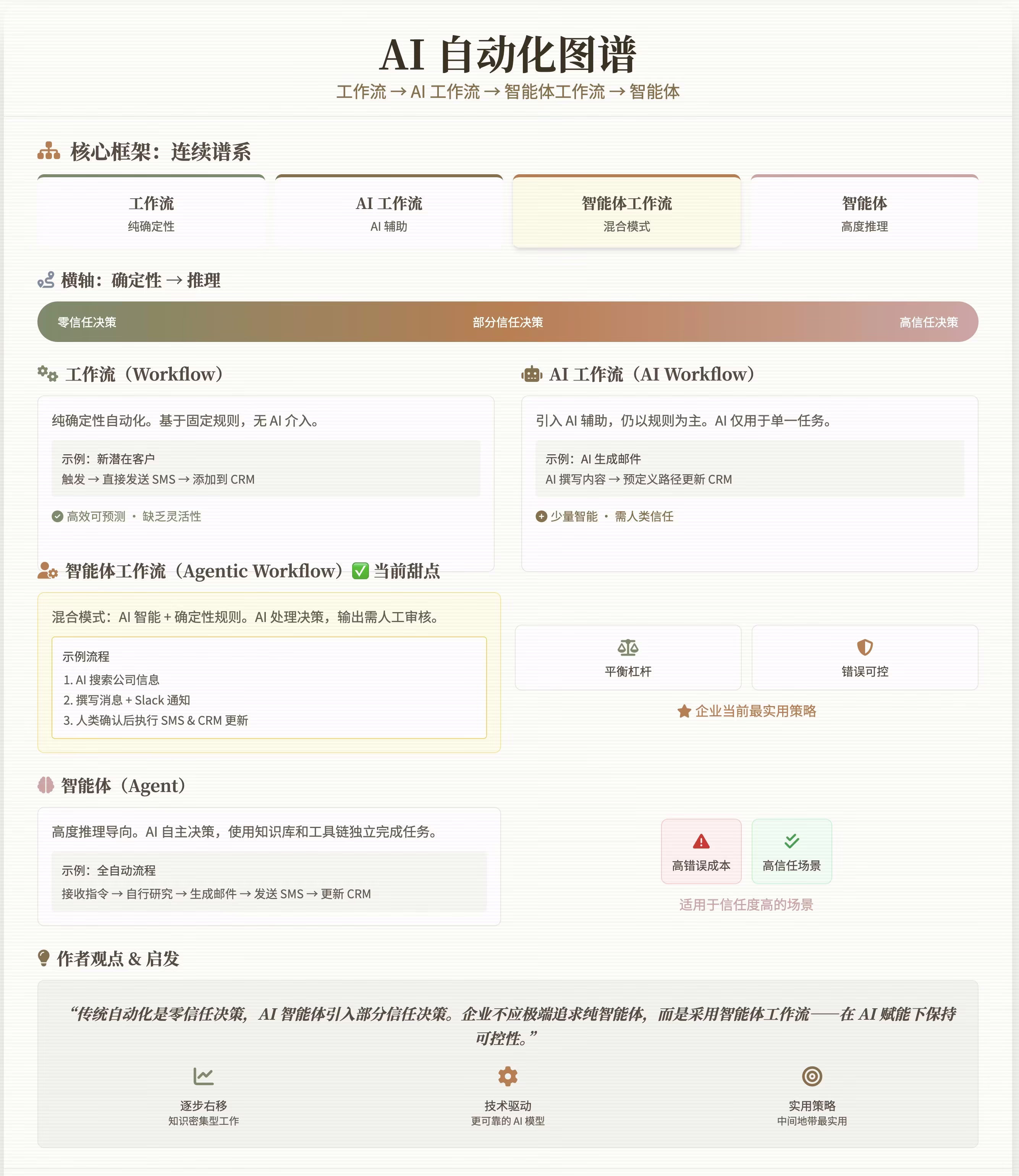 AI资讯：AI自动化演进图谱