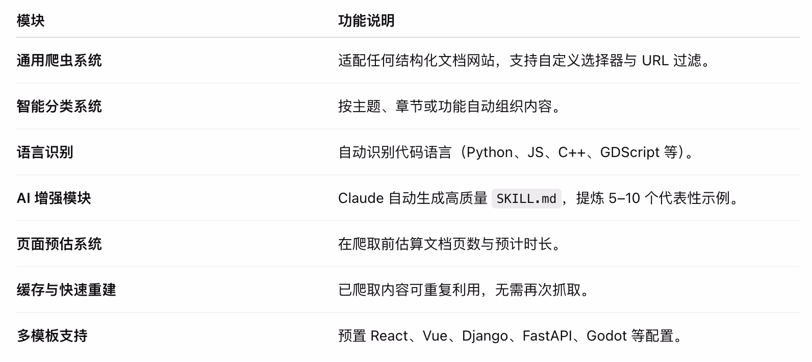 AI资讯：Skill_Seekers工作流程图