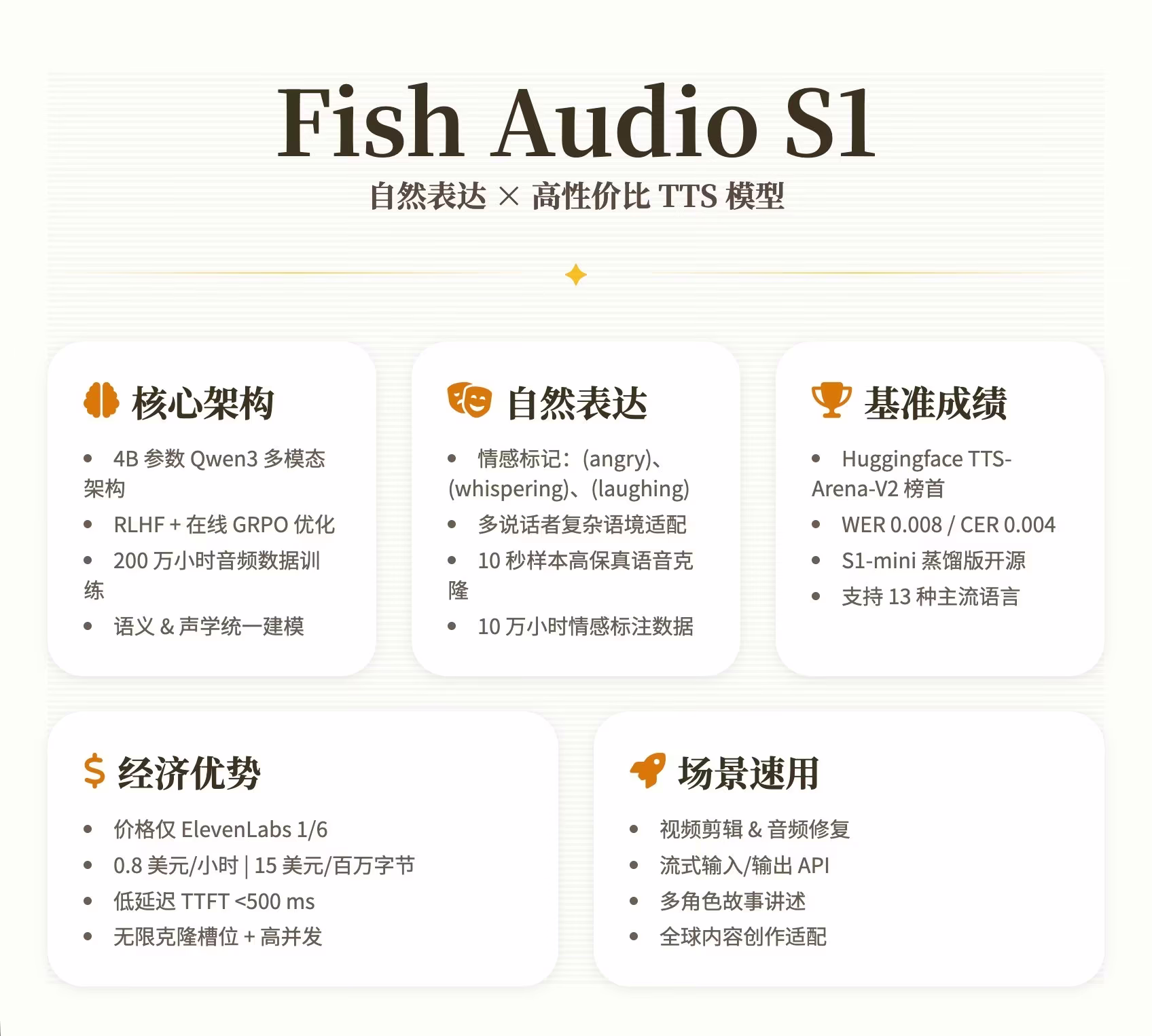 AI资讯:Fish Audio S1模型