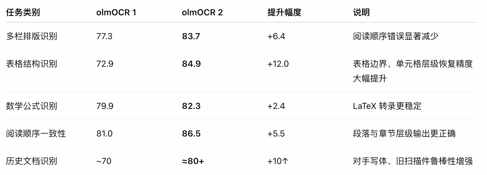 AI资讯:olmOCR 2 性能对比图