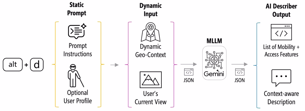 AI资讯：StreetReaderAI系统为盲人提供街景描述