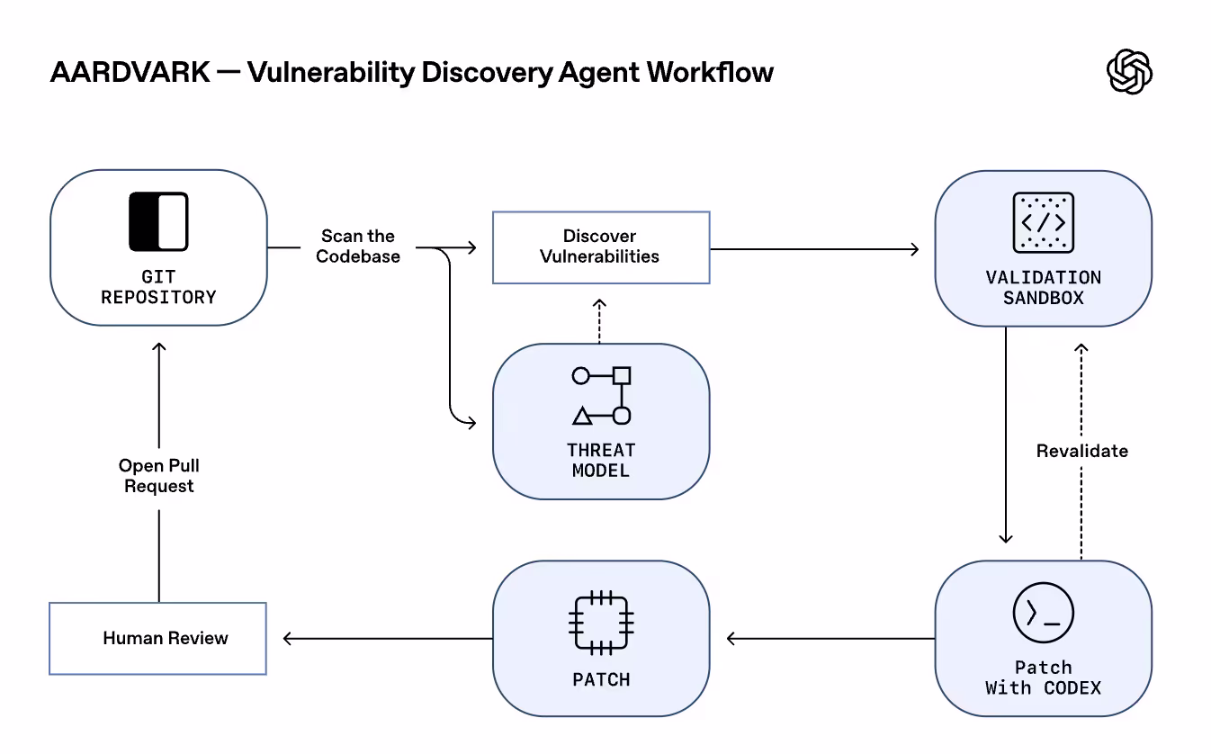 AI资讯：Aardvark工作流程示意图