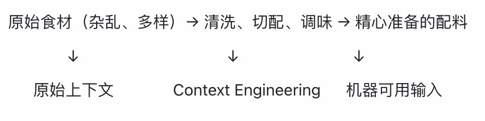 AI资讯：上下文工程的认知鸿沟示意图