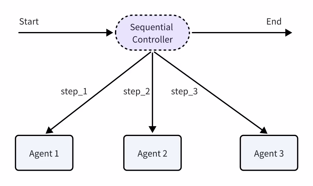 AI资讯:Eino ADK的Agent工作流示意图