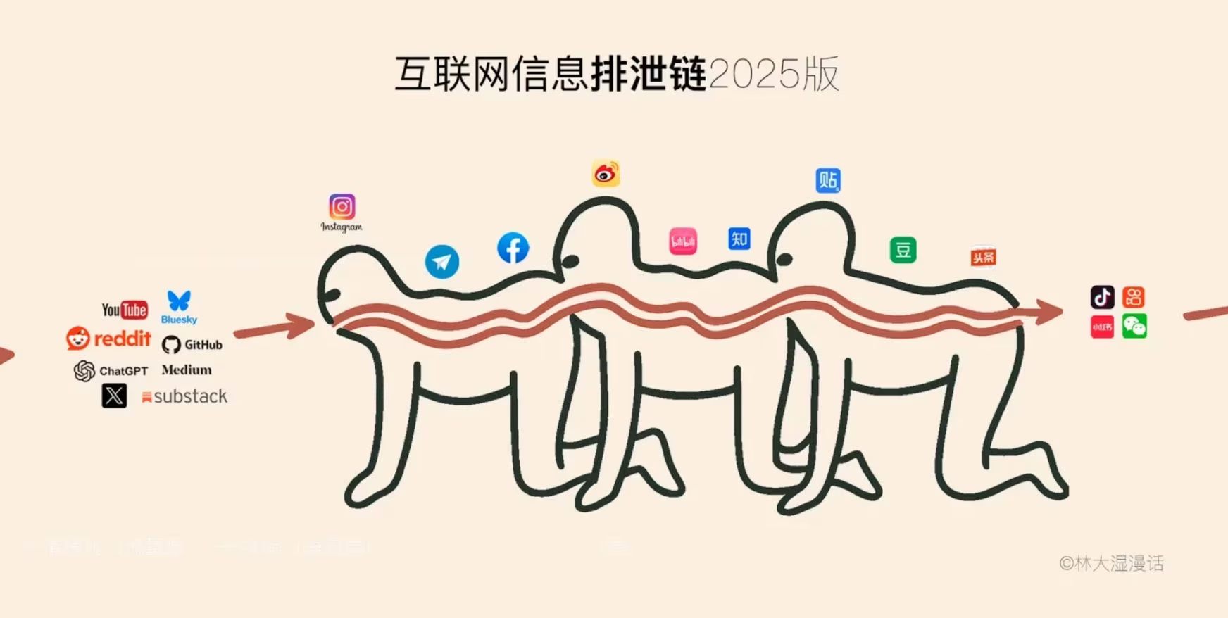 AI内容生态闭环图