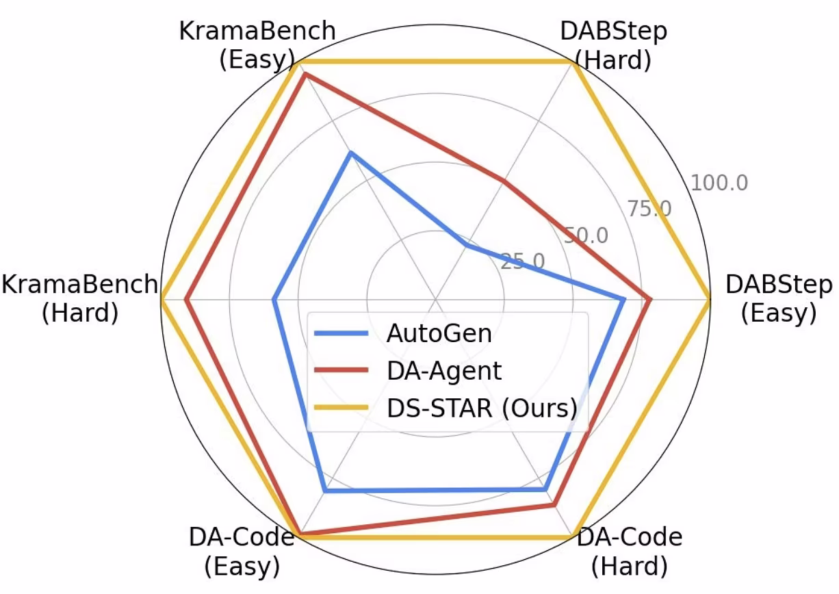 AI资讯：DS-STAR 在 DABStep 榜单上排名第一