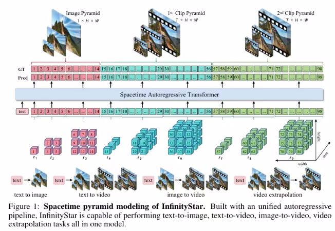 AI资讯：InfinityStar框架架构图