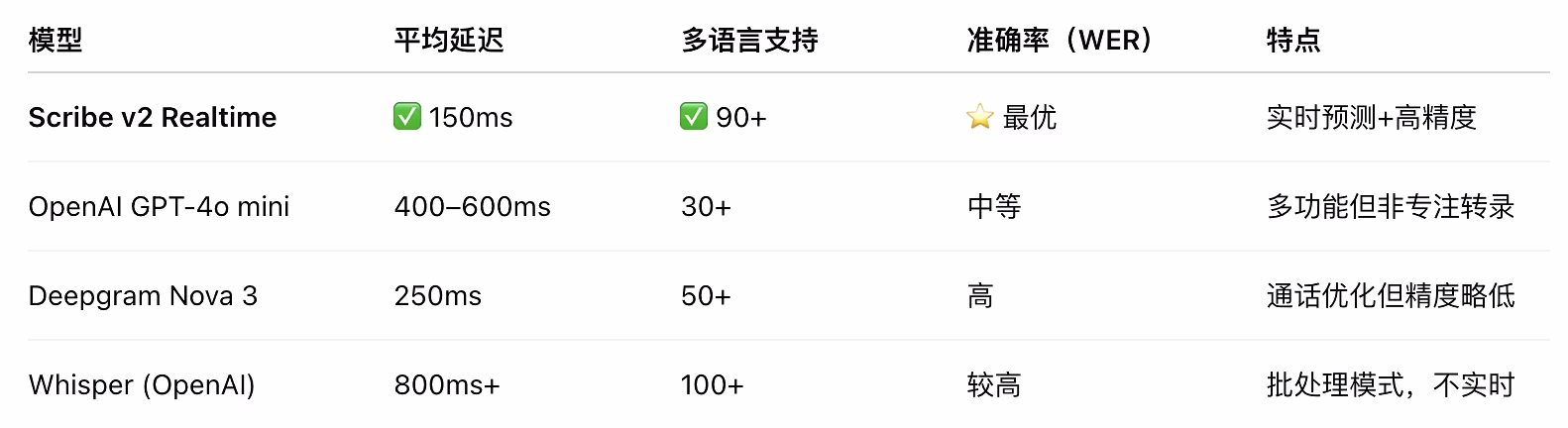 AI资讯:Scribe V2性能数据