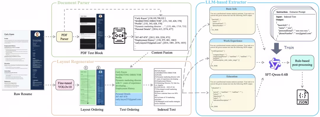 AI资讯：SmartResume简历解析框架图