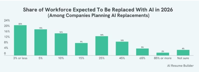 AI资讯：AI替代岗位的行业分布图