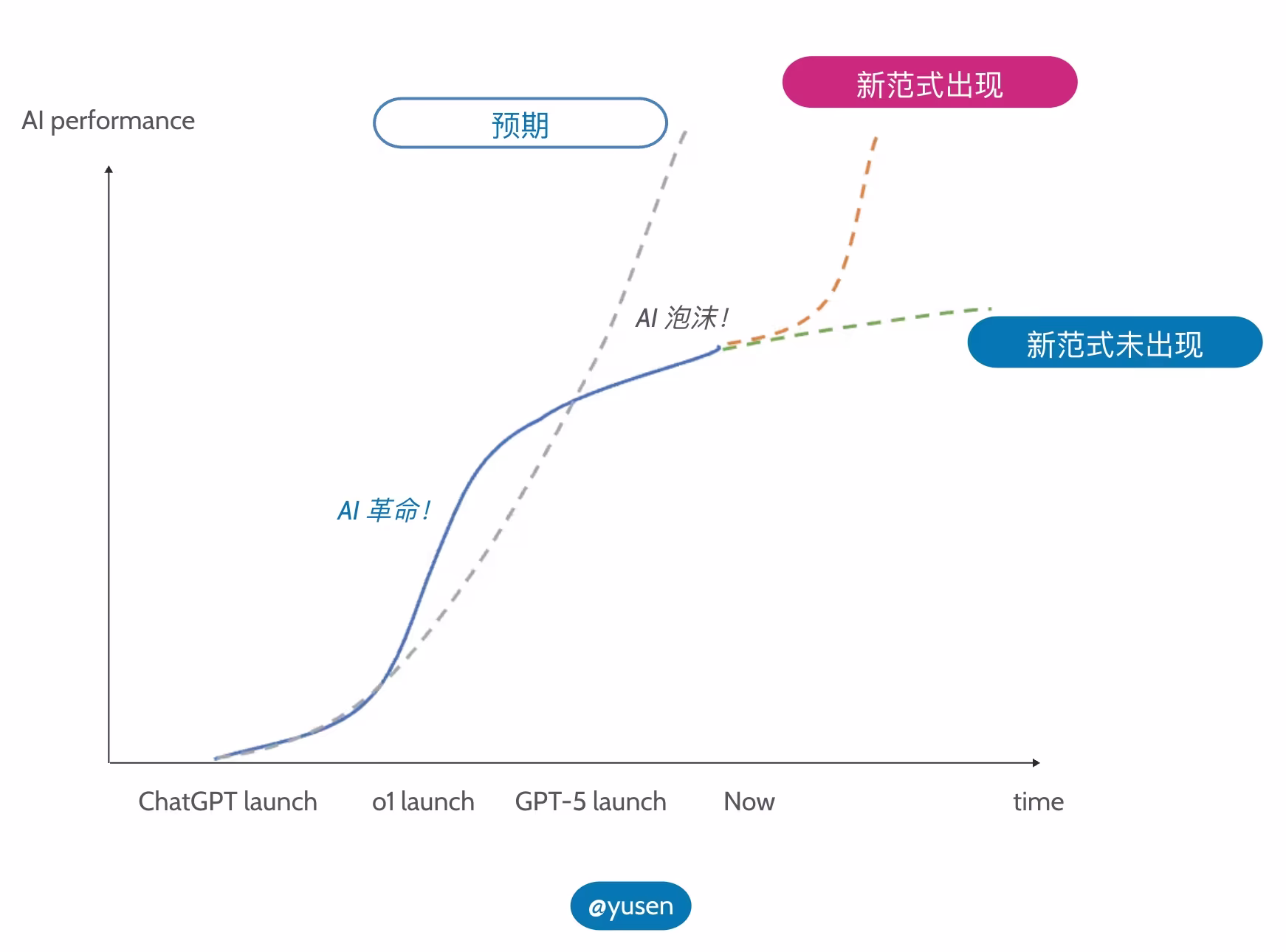 AI资讯：AI发展的S曲线图