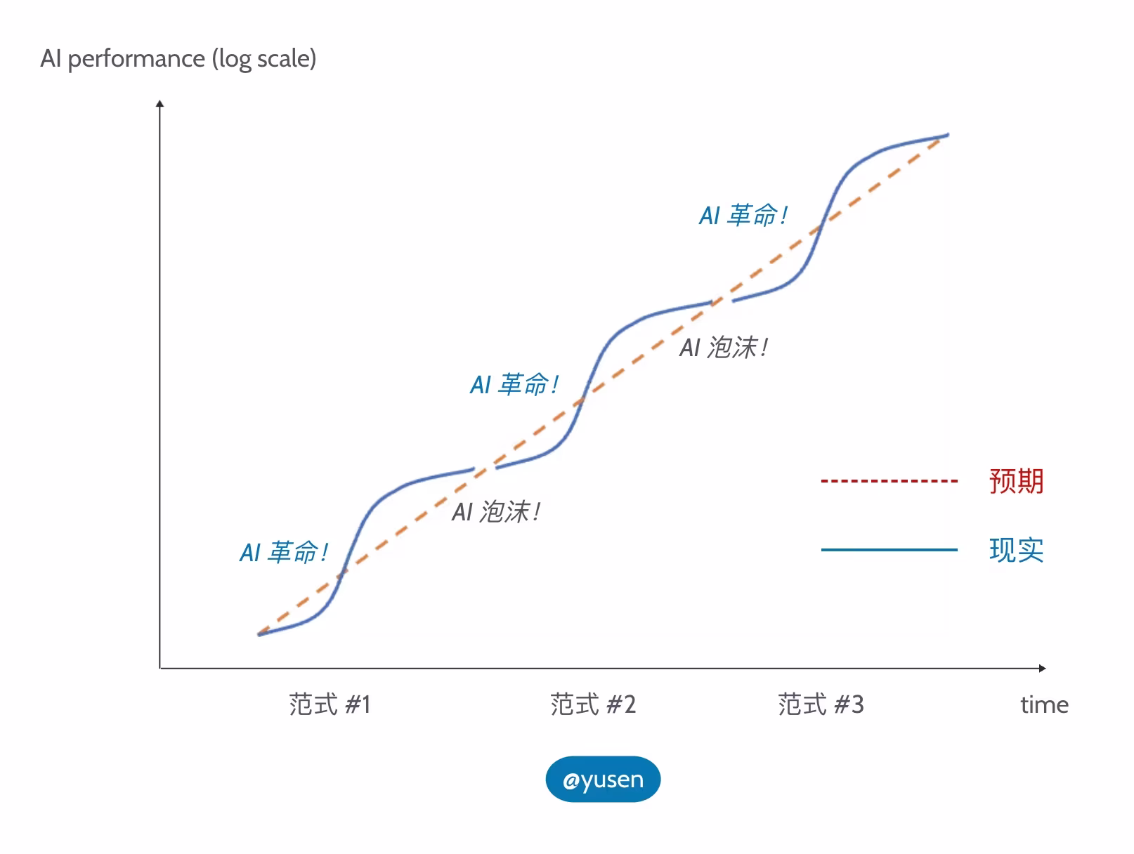 AI资讯:多个S曲线叠加的宏观趋势