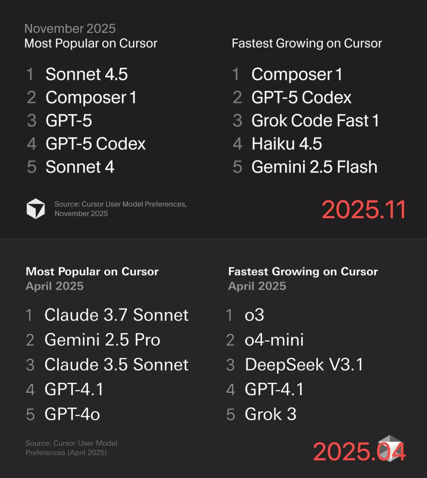 Cursor最受欢迎AI模型排行