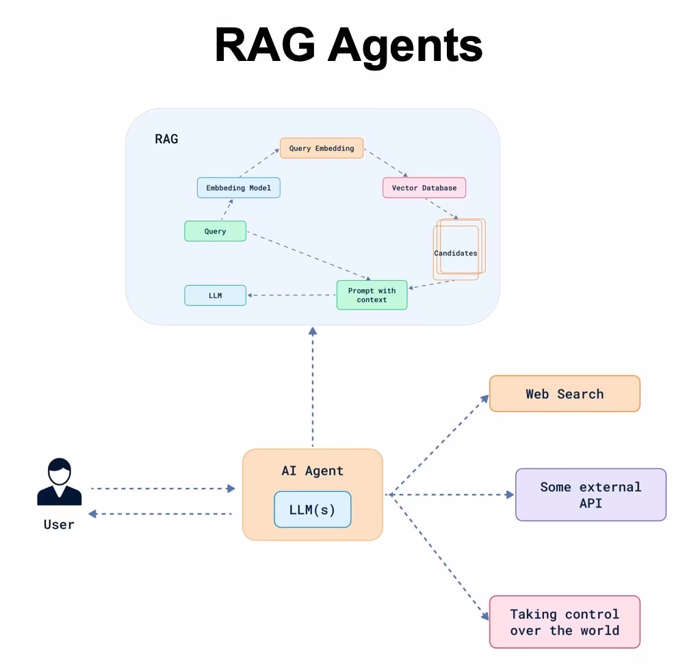 AI资讯:RAG Agents架构示意图
