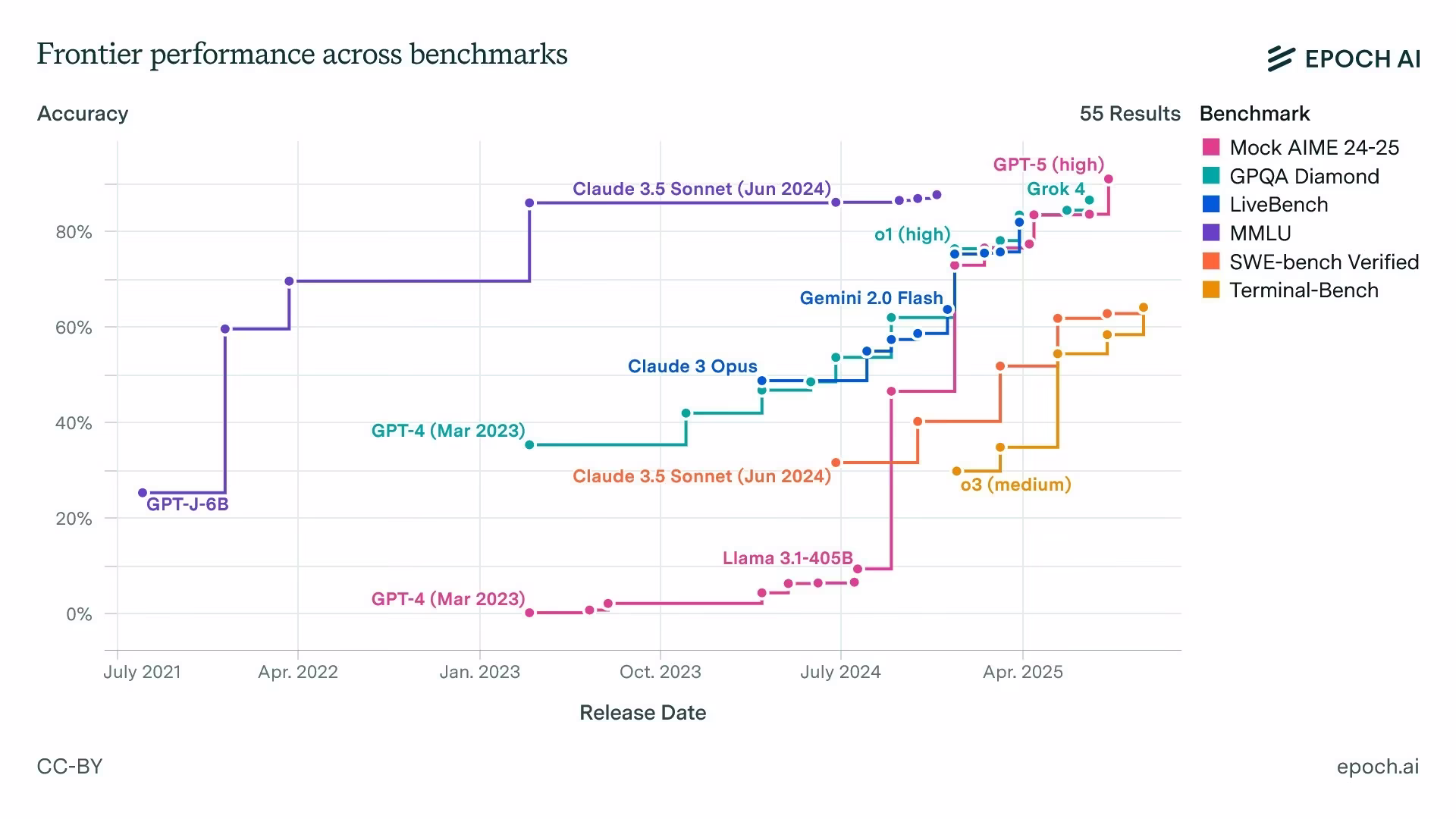 AI资讯：AI技术发展曲线