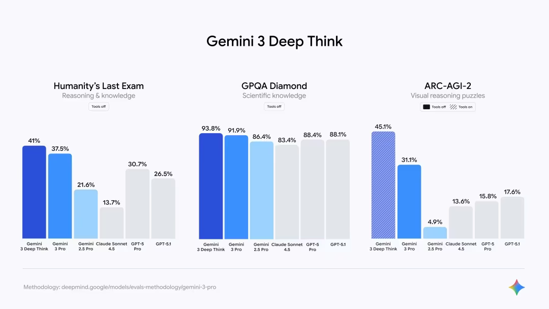 AI资讯：谷歌Gemini 3.0 Pro的性能表现