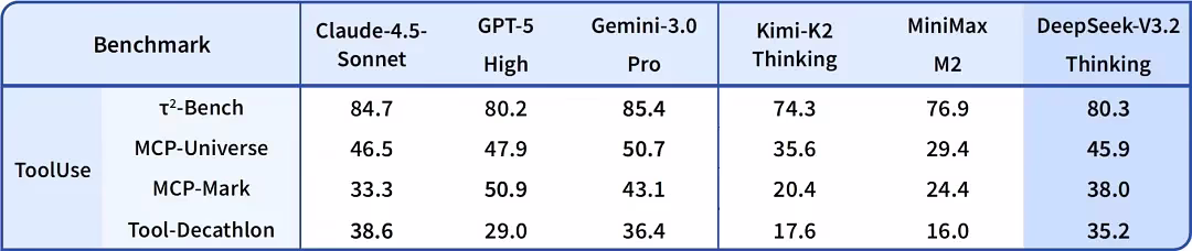 AI资讯:DeepSeek V3.2模型性能对比
