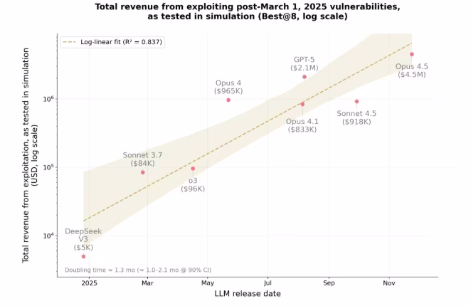 AI资讯:智能合约漏洞检测数据