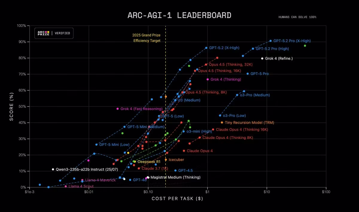 AI资讯:ARC-AGI成本降低趋势曲线图