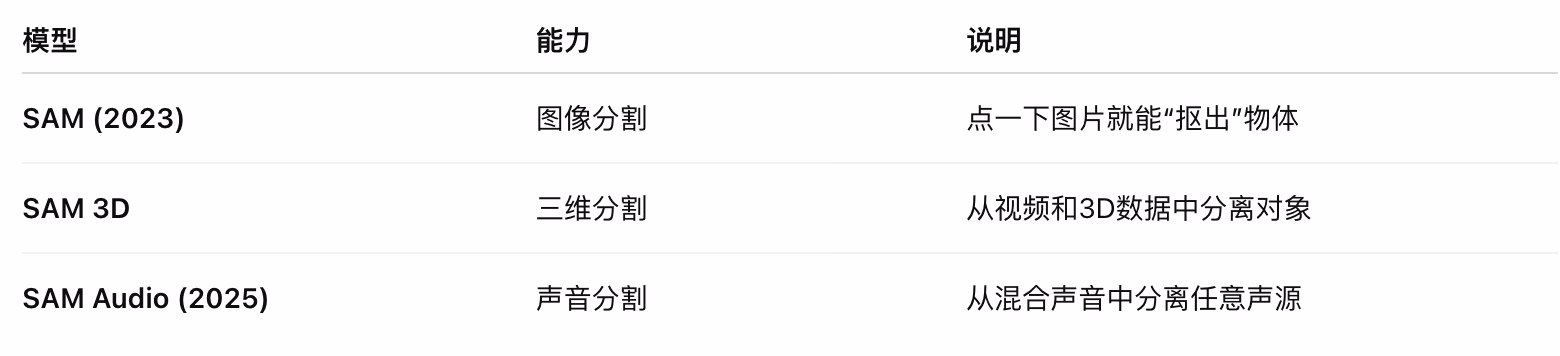 AI News: SAM Audio Model Sound Separation Diagram