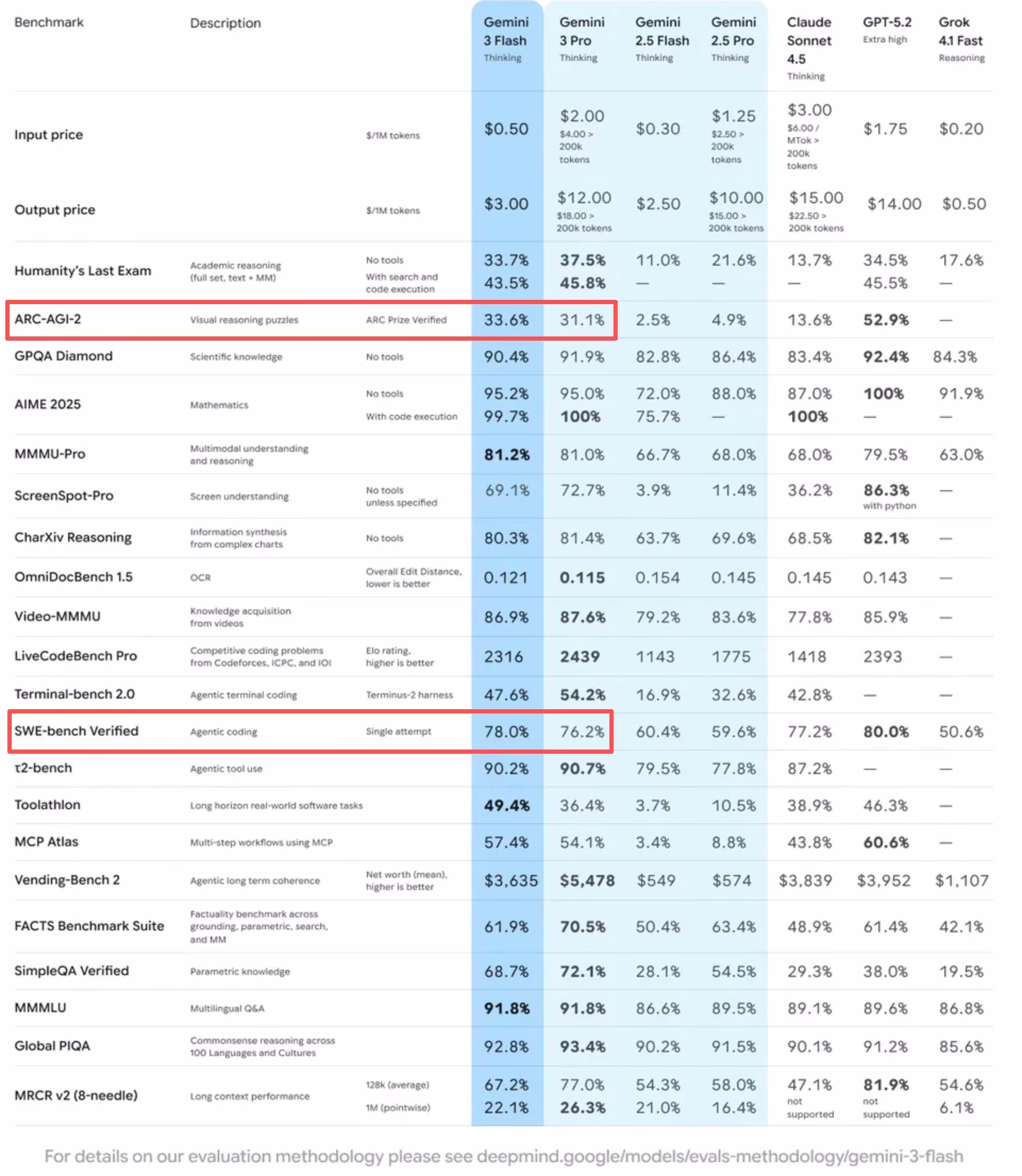 AI News: Gemini 3 Flash Performance Benchmark Comparison Chart