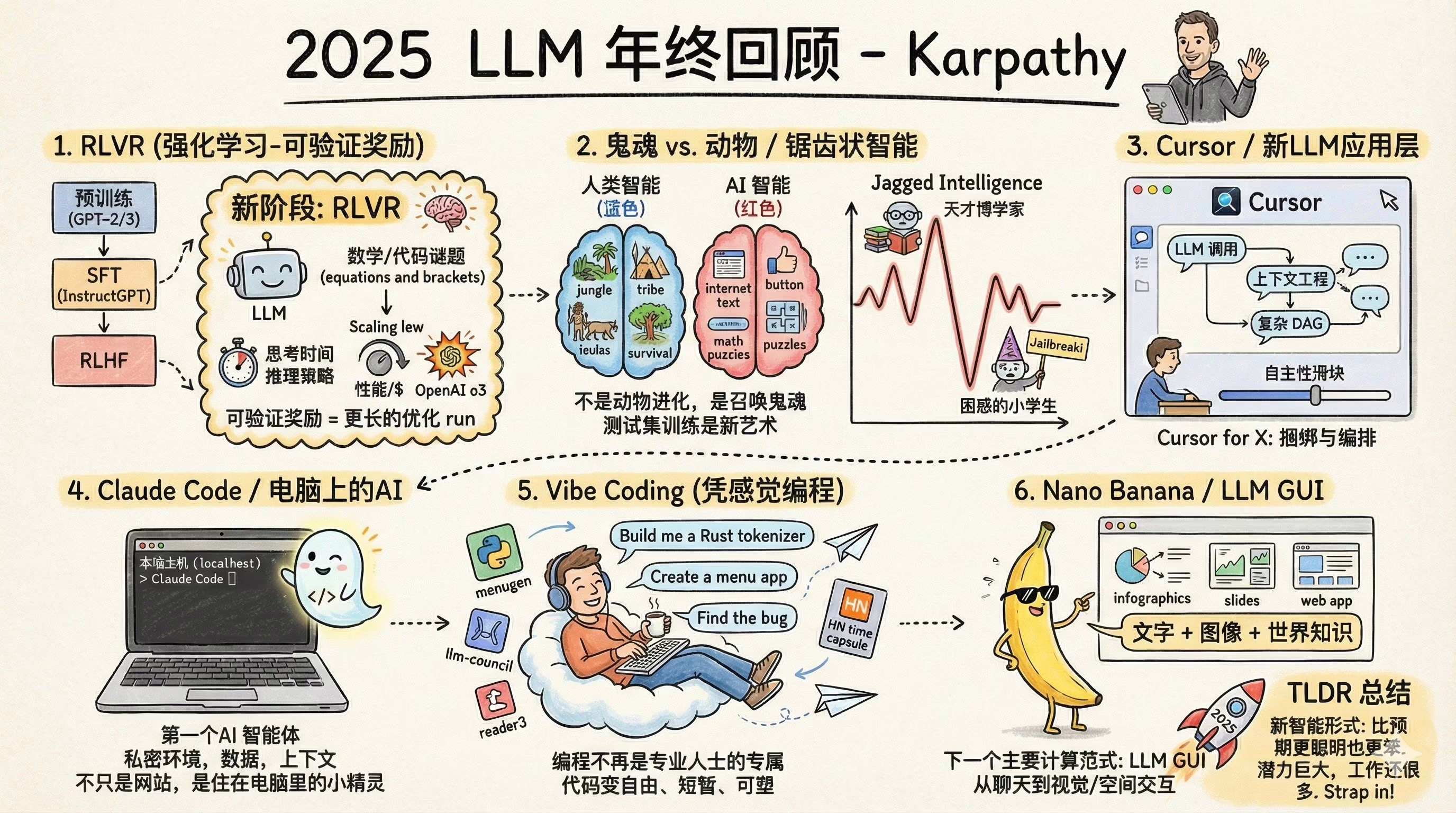AI资讯：Andrej Karpathy的大模型年度回顾推文截图