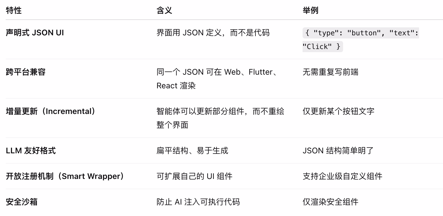 AI News: Google’s A2UI Interface Generation Flowchart