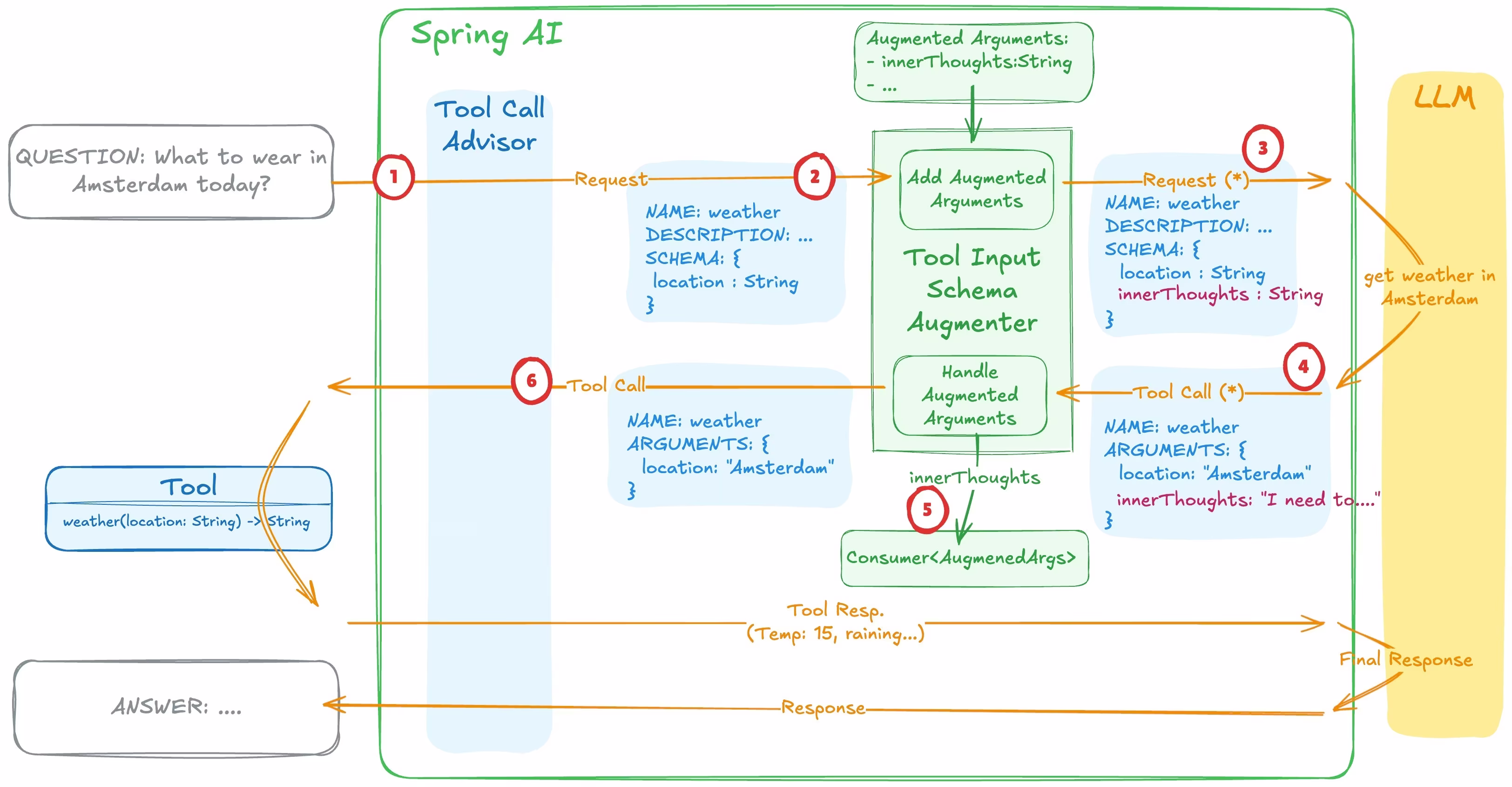 AI资讯：Spring AI工具参数增强器的代码实现截图