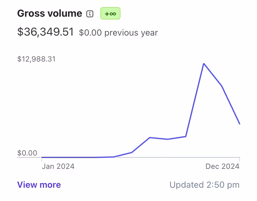 AI资讯：独立开发者展示的2025年收入增长曲线