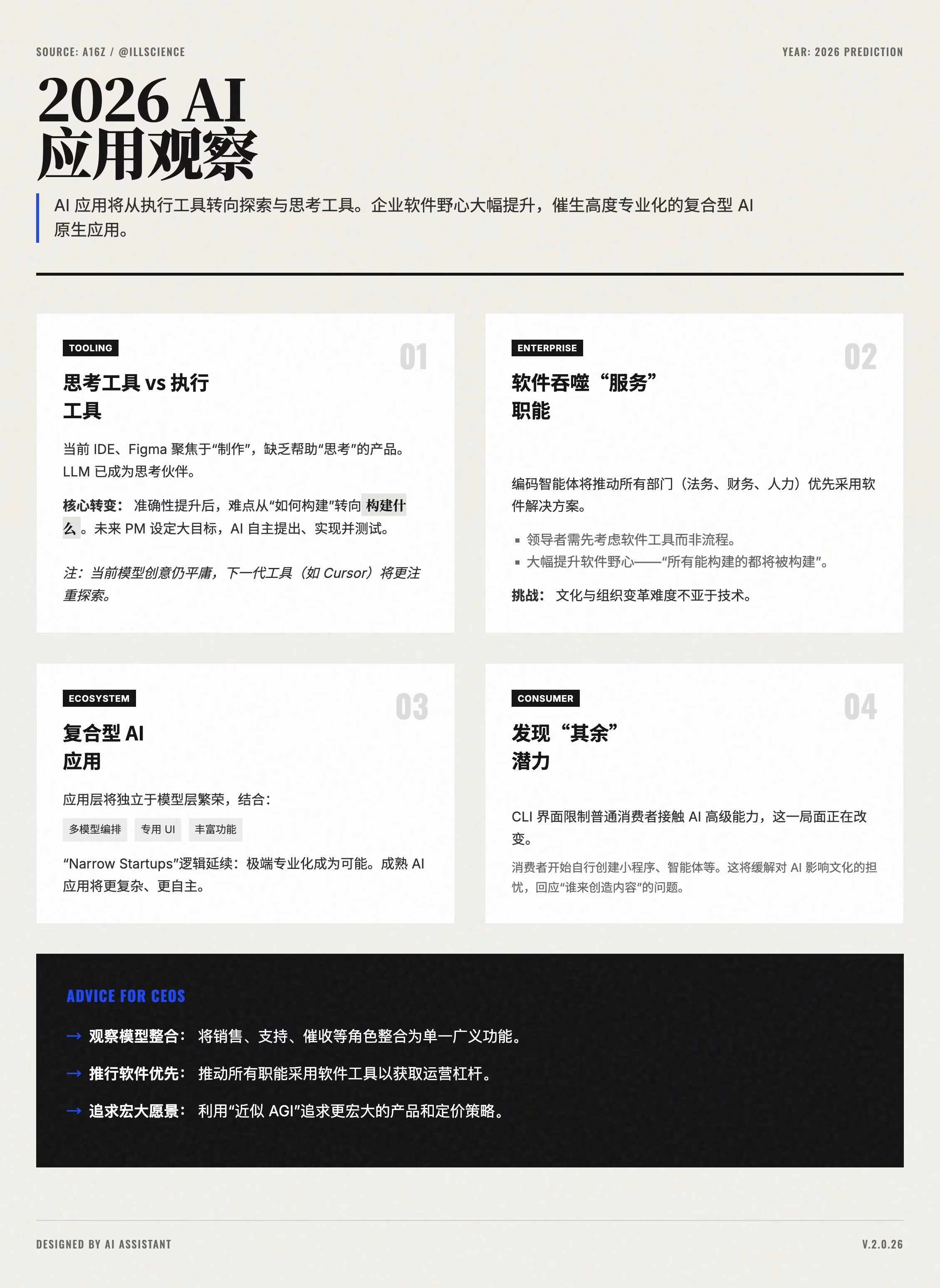 AI资讯：a16z团队2026年AI应用趋势分析图