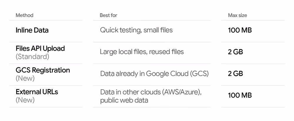 AI资讯：Gemini API更新后的数据处理流程图
