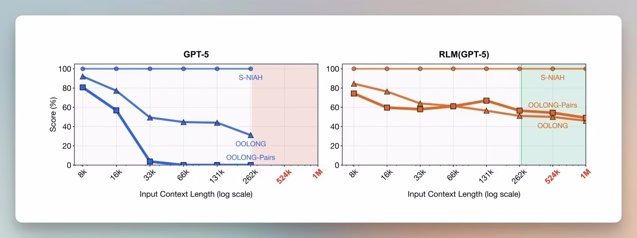 AI资讯：递归语言模型与普通模型在长文本任务上的对比