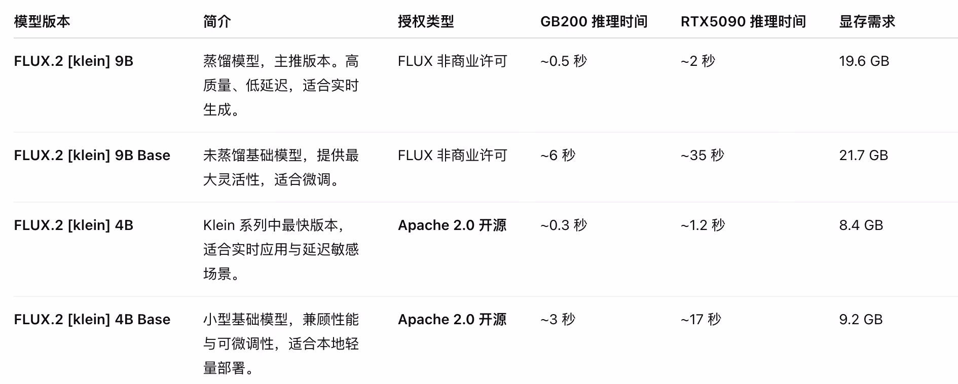 AI资讯：FLUX.2模型不同变体的生成速度与画质对比图