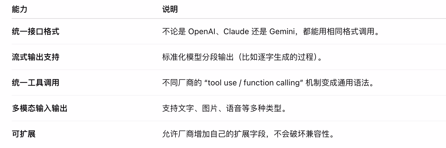 AI资讯：Open Responses API统一接口架构示意图