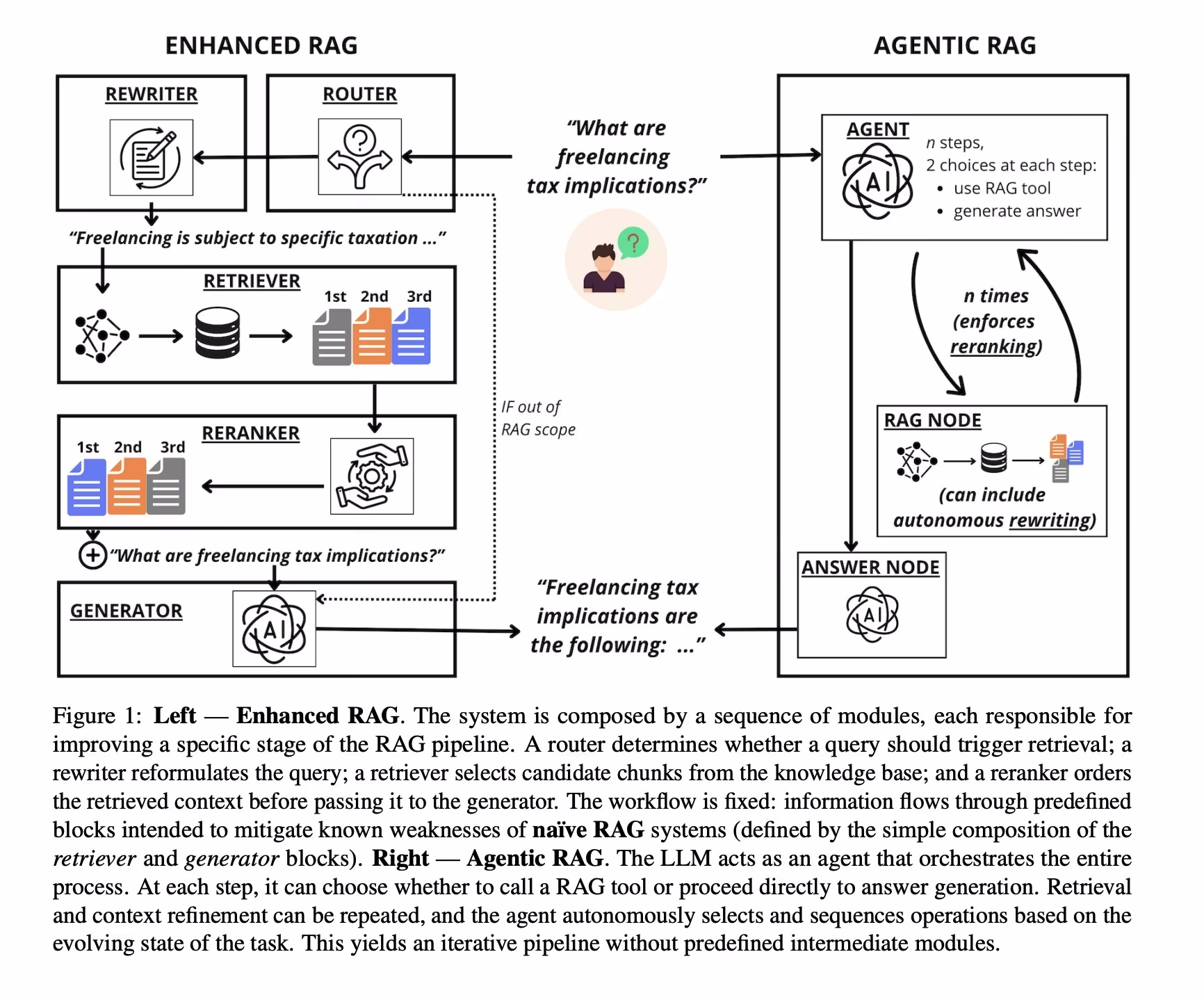 AI资讯：Agentic RAG与Enhanced RAG性能对比数据图表