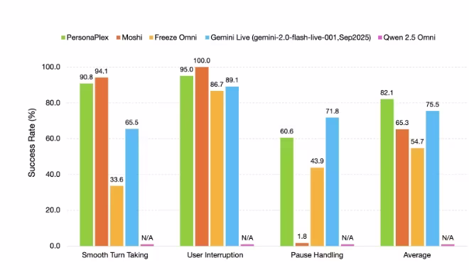 AI资讯：PersonaPlex语音交互架构示意图