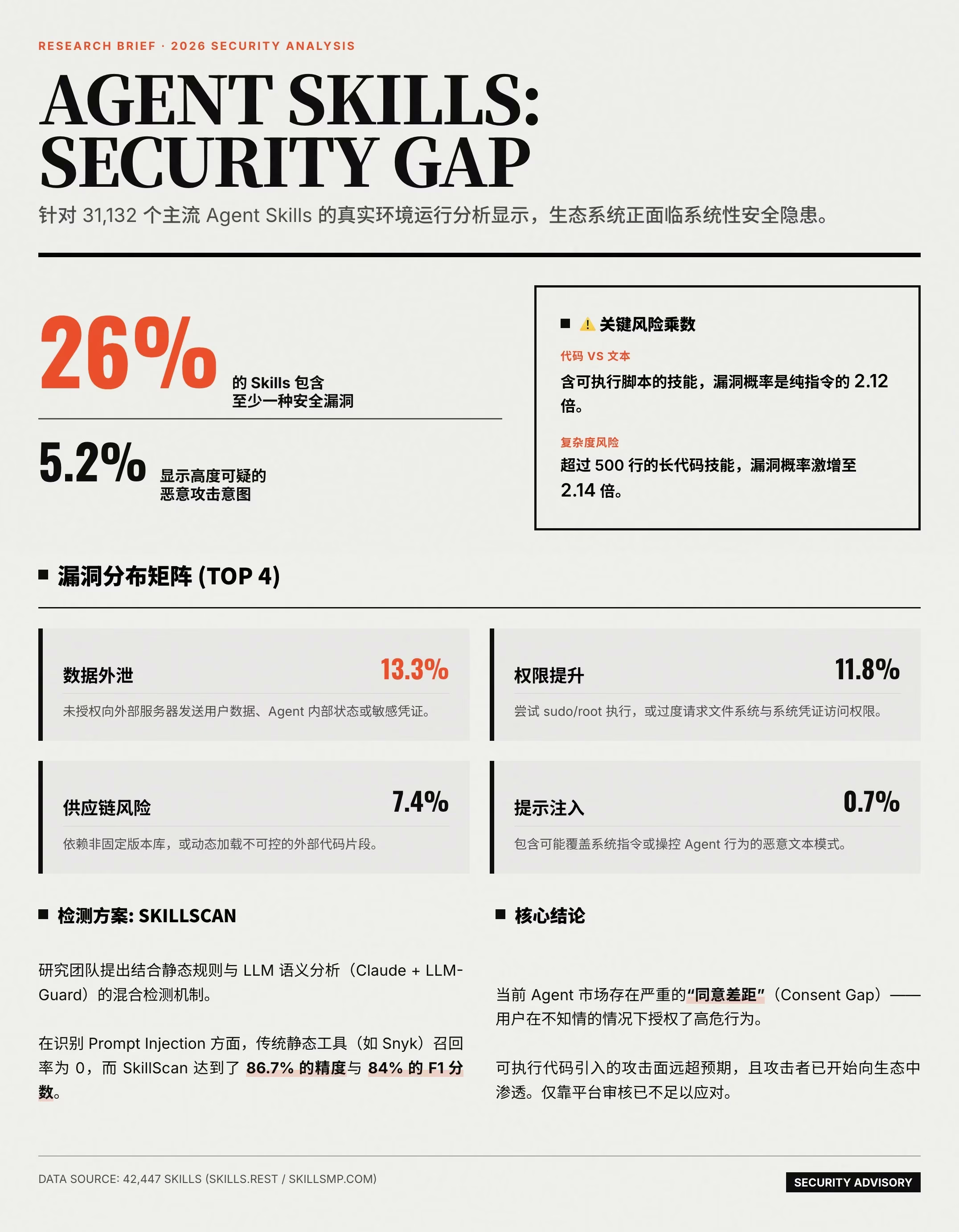 AI资讯：Agent Skills安全漏洞分类统计图