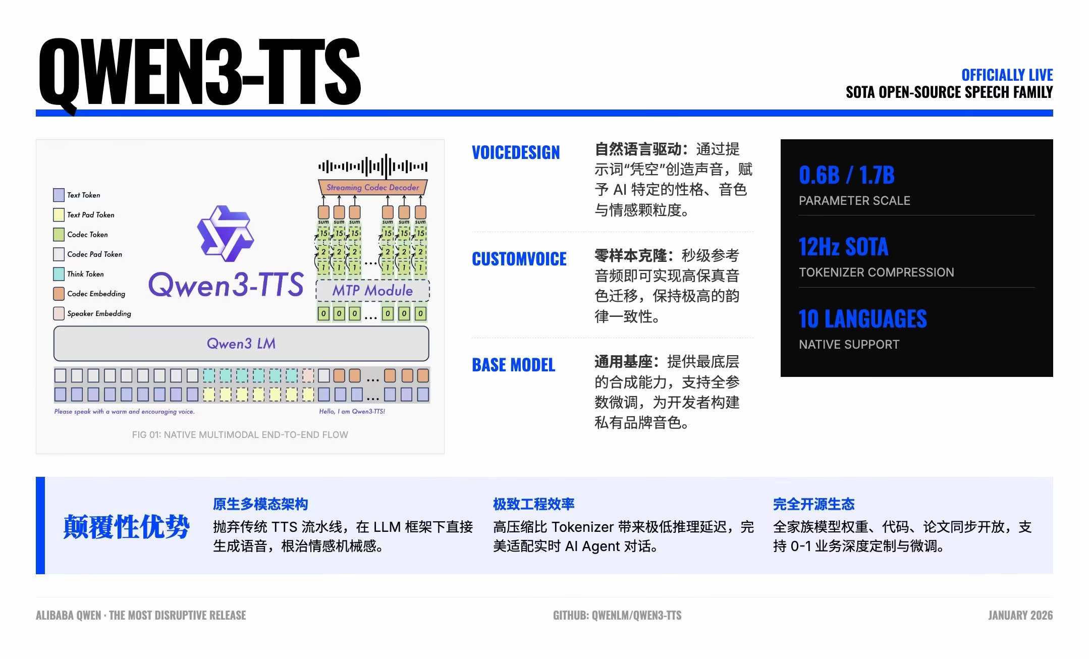 AI资讯：Qwen3-TTS语音合成模型架构示意图