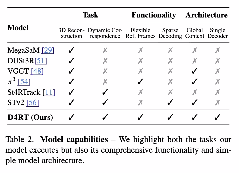 AI资讯：D4RT四维重建动态场景效果