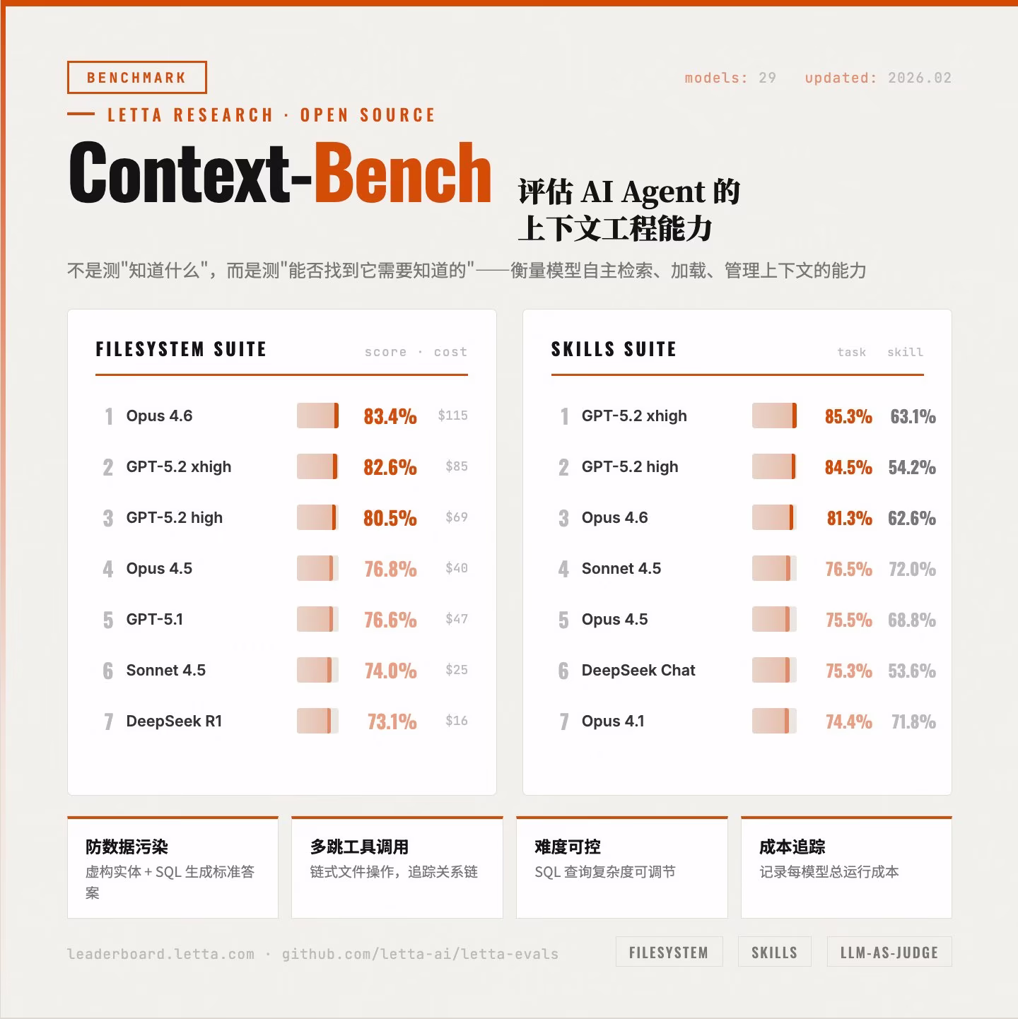 AI资讯：Context-Bench排行榜展示