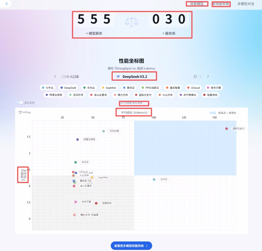AI资讯：AI Ping平台服务商性能对比图表
