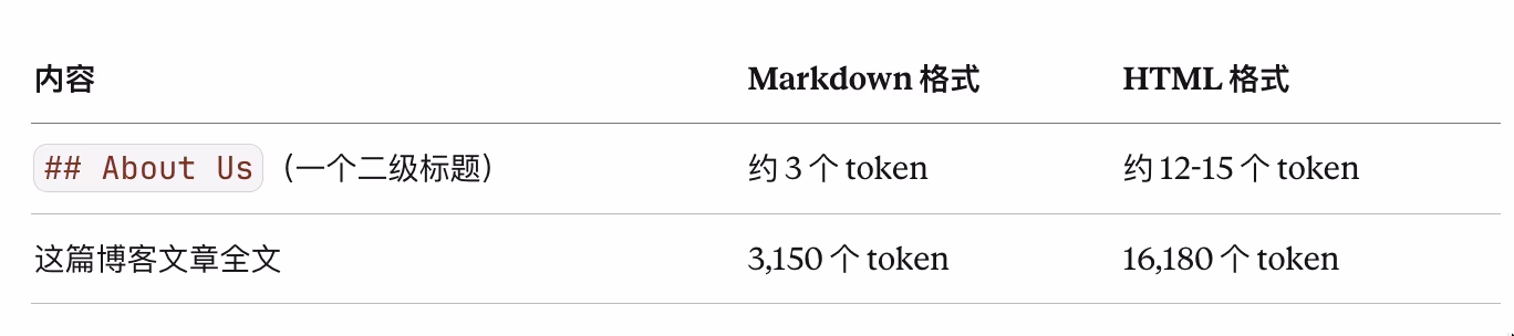 AI News: Cloudflare comparing HTML and Markdown token consumption differences